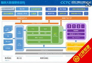 cctc2016魅族莫涵宇 魅族大数据平台架构实践