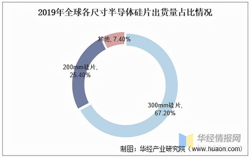 半导体硅片行业发展现状分析,国内企业积极布局,产能突破 图