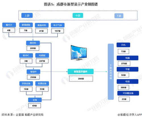 重磅 2022年成都市新型显示产业链全景图谱 附产业政策 产业链现状图谱 产业资源空间布局 产业链发展规划