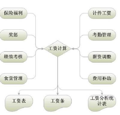 供应工资管理 软件开发 找产品 郴州 帮助所有企业做成网上的B2B生意