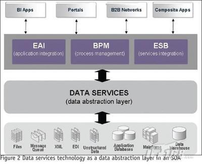 数据服务:SOA的最后一英里_软件学园_科技时代_新浪网