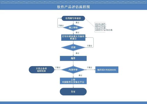 软件产品评估办理流程