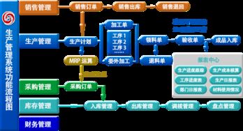 适合工厂的erp生产管理软件 上海管家婆工贸版