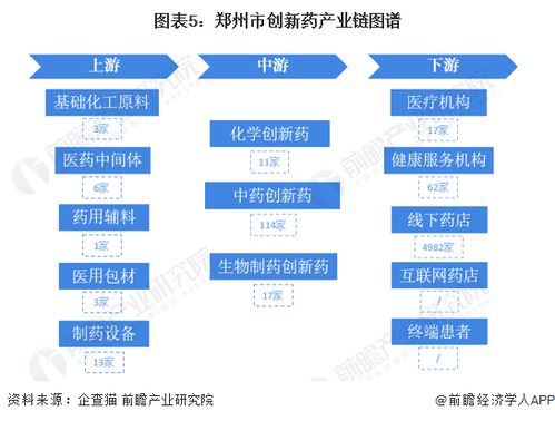 重磅 2023年郑州市创新药产业链全景图谱 附产业政策 产业链现状图谱 产业资源空间布局 产业链发展规划