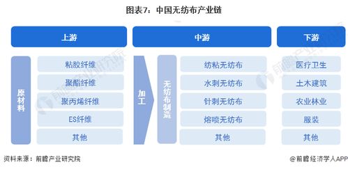 预见2023 2023年中国无纺布行业全景图谱 附市场现状 竞争格局和发展趋势等