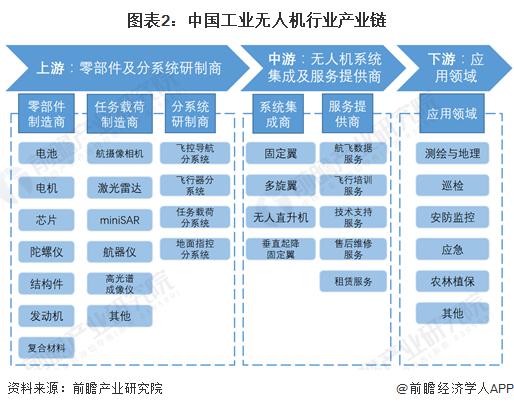 预见2024 2024年中国工业无人机行业全景图谱 附市场规模 竞争格局和发展前景等